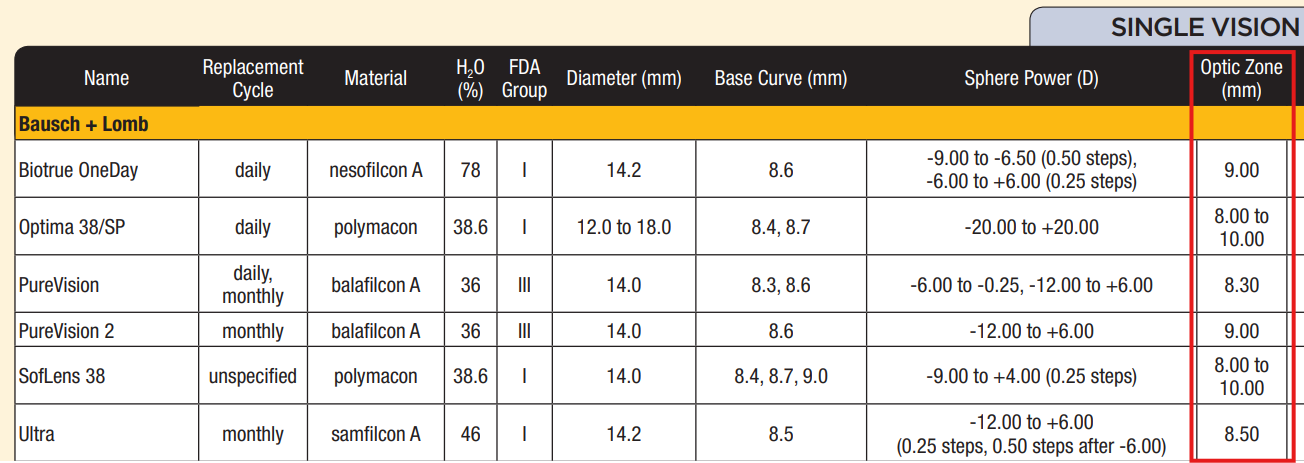 Contact Lens Optical Zones