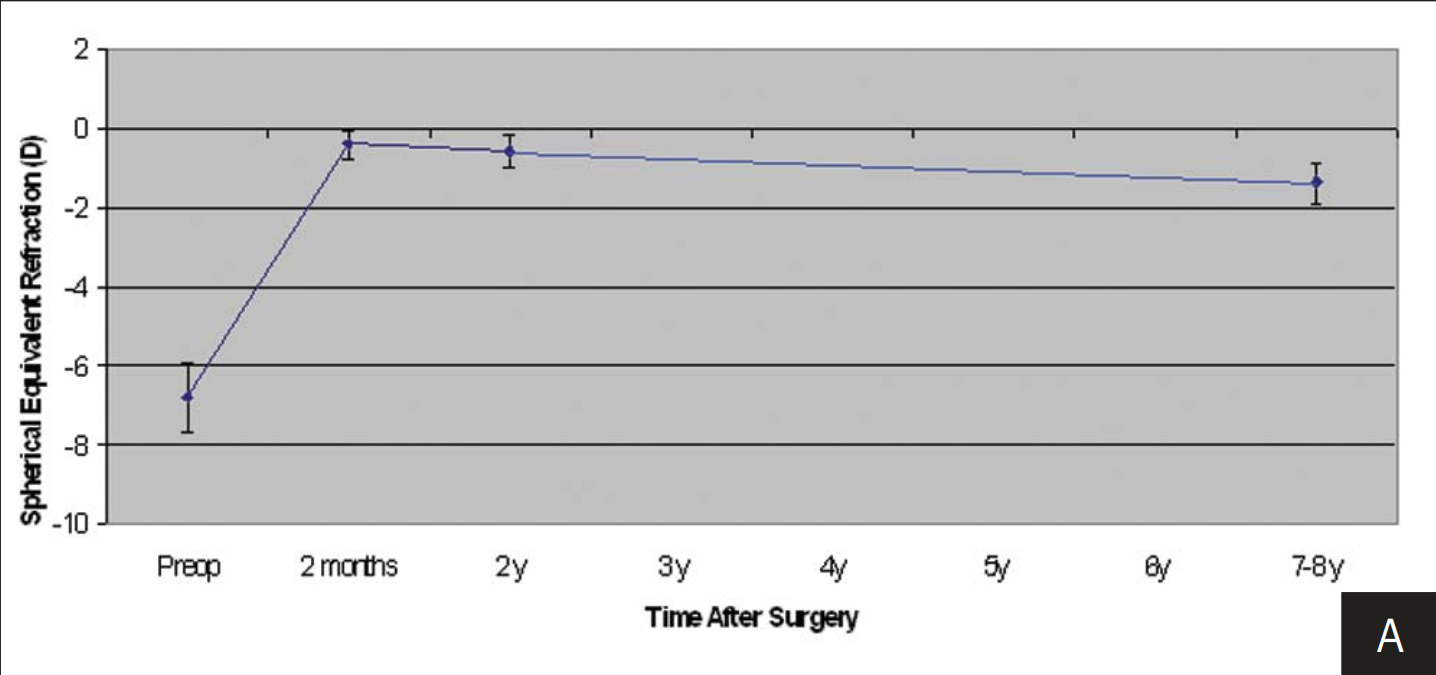 Vision regresses after LASIK