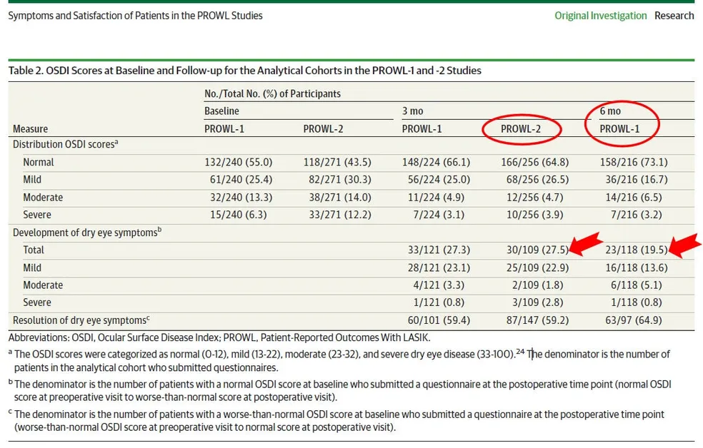 Medical study incidence rate of dry eyes after LASIK