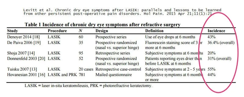 Medical study incidence rate of dry eyes after LASIK