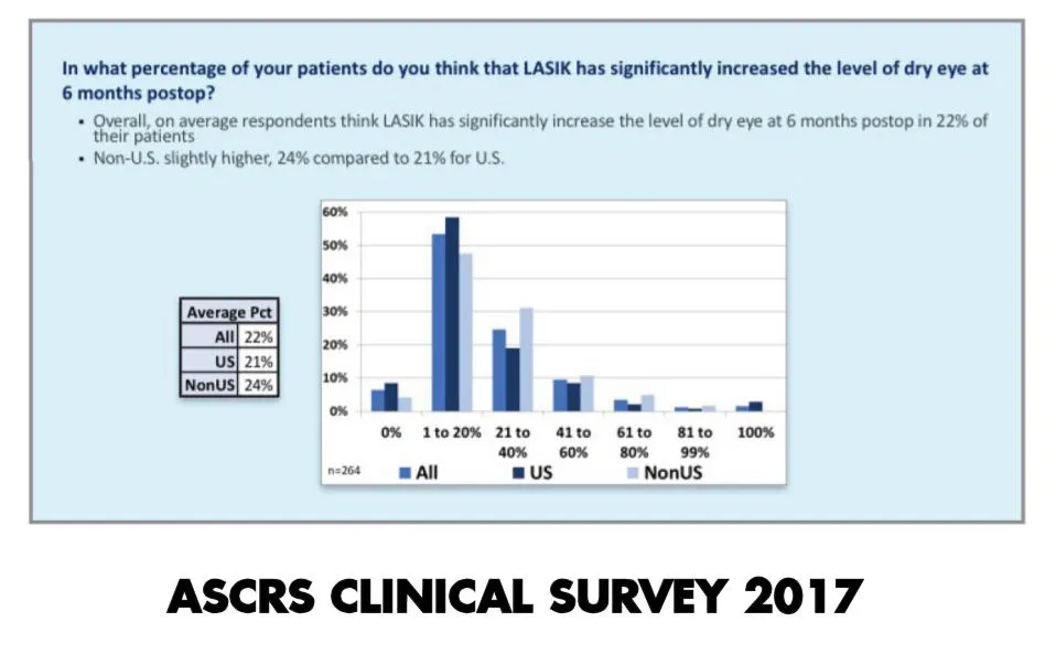 Survey of refractive surgeons incidence rate of dry eyes after LASIK