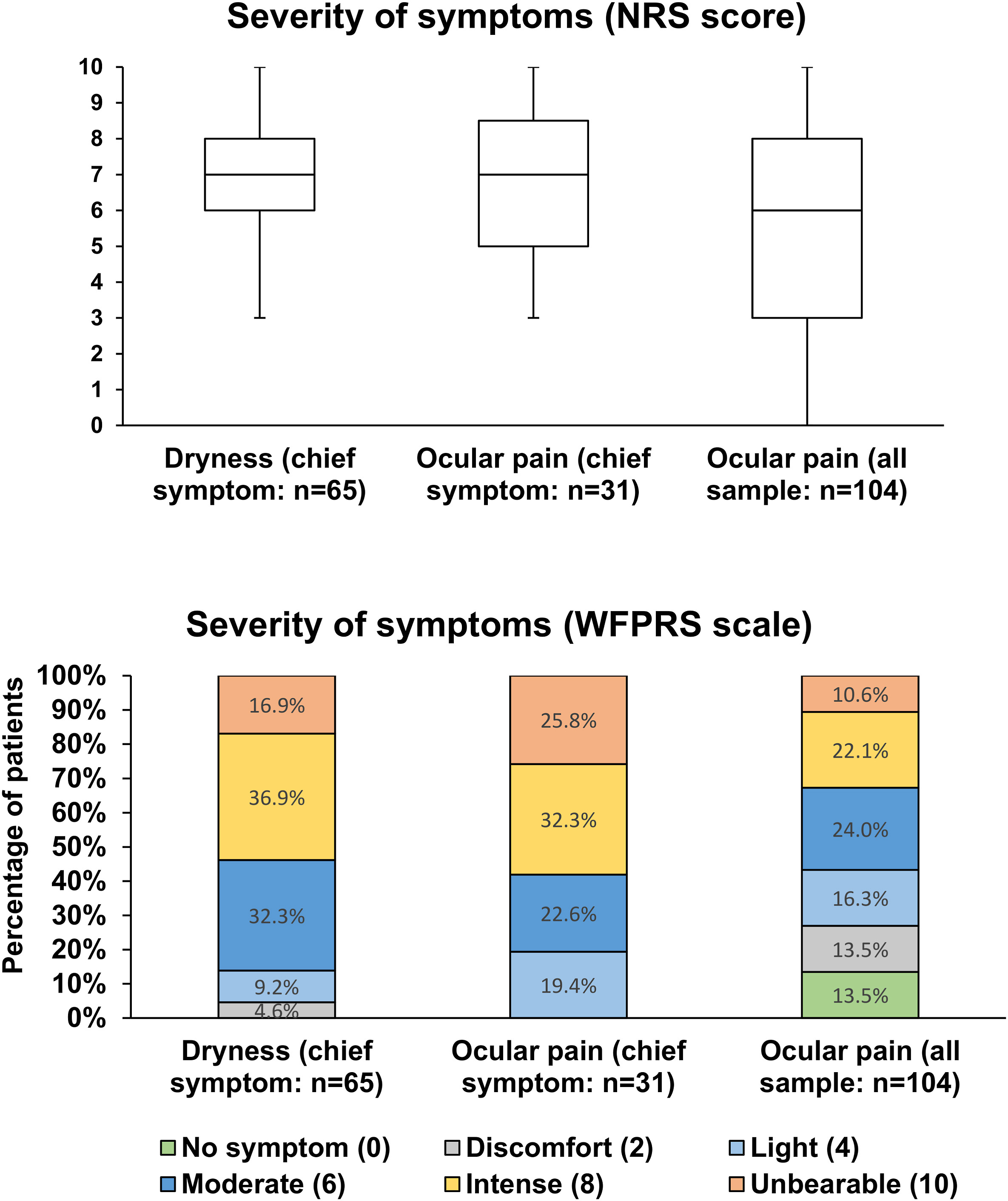 Chart showing percentages of patients with dry eyes, ocular pain after refractive surgery