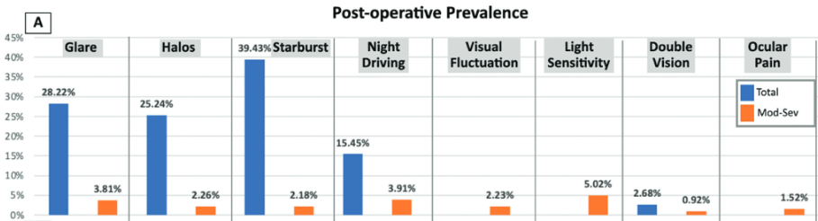 Laser in Situ Keratomileusis Outcomes and Complications: 2016 to 2023