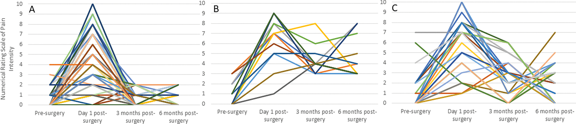Ocular Pain after Refractive Surgery pain scale results at 3, 6 months